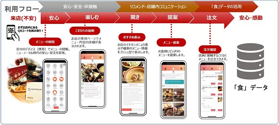 Online Reception System "Dotonbori Nice to MEAL you!" Demonstration Experiment ▶ JTB